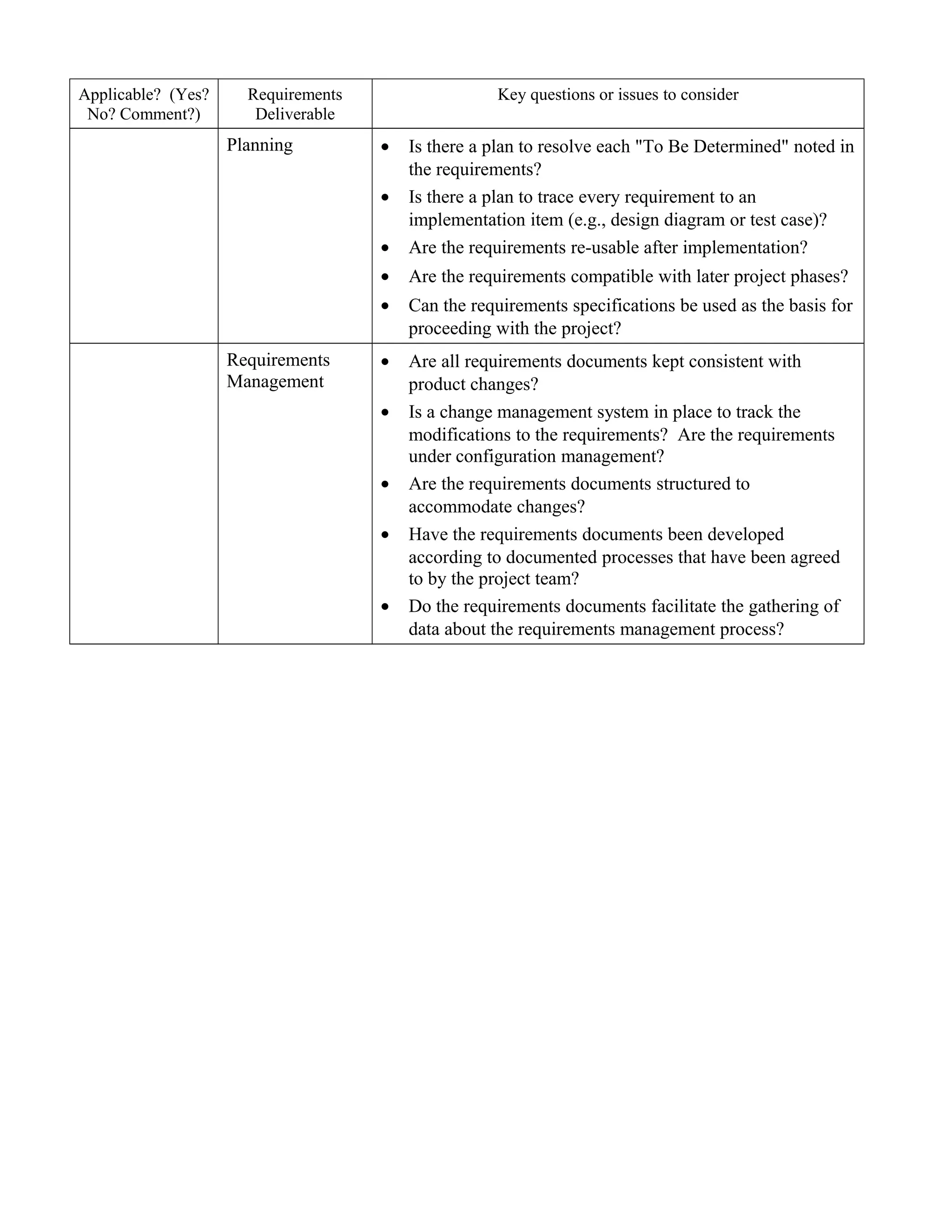 Applicable? (Yes?     Requirements                   Key questions or issues to consider
 No? Comment?)         Deliverable
                    Planning         •   Is there a plan to resolve each "To Be Determined" noted in
                                         the requirements?
                                     •   Is there a plan to trace every requirement to an
                                         implementation item (e.g., design diagram or test case)?
                                     •   Are the requirements re-usable after implementation?
                                     •   Are the requirements compatible with later project phases?
                                     •   Can the requirements specifications be used as the basis for
                                         proceeding with the project?
                    Requirements     •   Are all requirements documents kept consistent with
                    Management           product changes?
                                     •   Is a change management system in place to track the
                                         modifications to the requirements? Are the requirements
                                         under configuration management?
                                     •   Are the requirements documents structured to
                                         accommodate changes?
                                     •   Have the requirements documents been developed
                                         according to documented processes that have been agreed
                                         to by the project team?
                                     •   Do the requirements documents facilitate the gathering of
                                         data about the requirements management process?
 