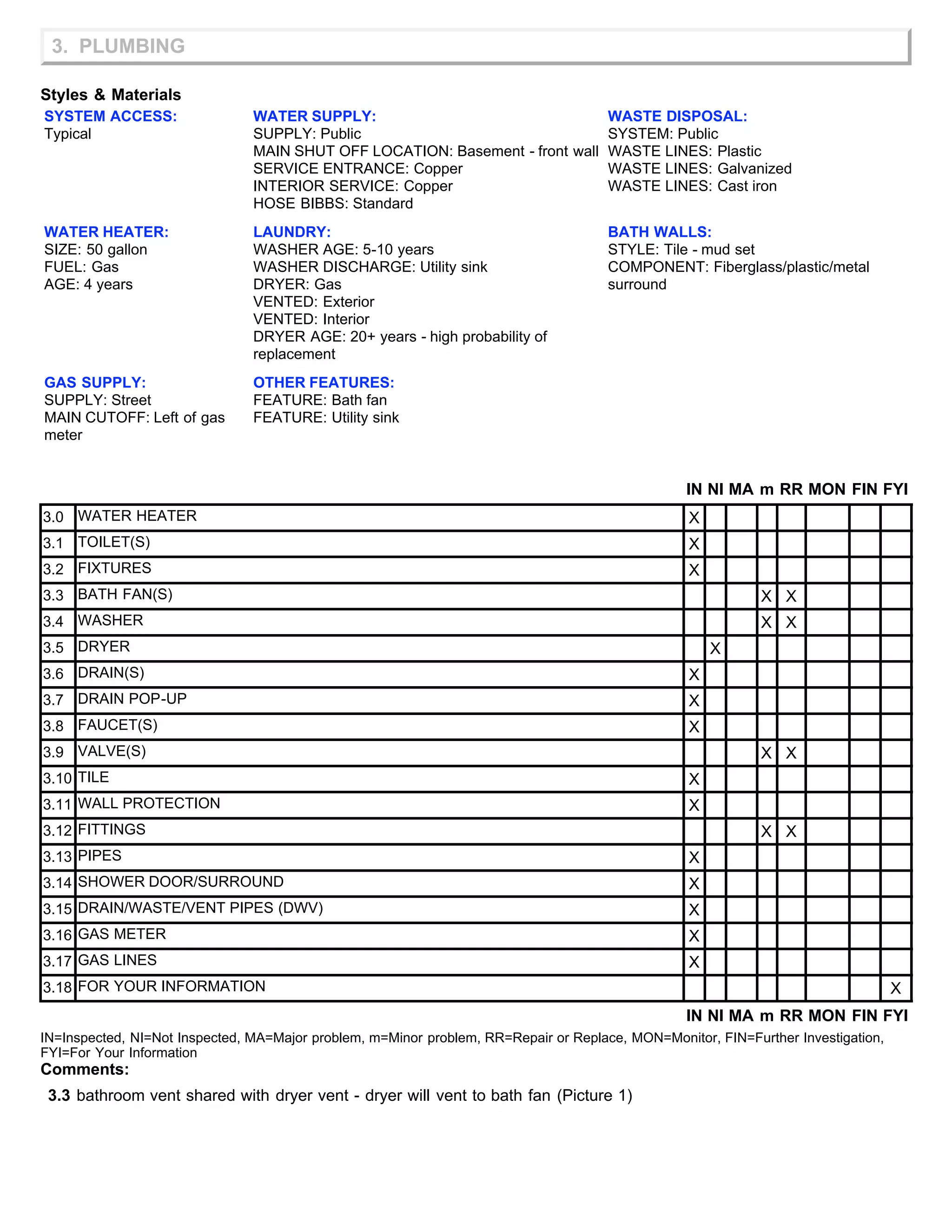 3. PLUMBING
Styles & Materials
SYSTEM ACCESS:
Typical
WATER SUPPLY:
SUPPLY: Public
MAIN SHUT OFF LOCATION: Basement - front wall
SERVICE ENTRANCE: Copper
INTERIOR SERVICE: Copper
HOSE BIBBS: Standard
WASTE DISPOSAL:
SYSTEM: Public
WASTE LINES: Plastic
WASTE LINES: Galvanized
WASTE LINES: Cast iron
WATER HEATER:
SIZE: 50 gallon
FUEL: Gas
AGE: 4 years
LAUNDRY:
WASHER AGE: 5-10 years
WASHER DISCHARGE: Utility sink
DRYER: Gas
VENTED: Exterior
VENTED: Interior
DRYER AGE: 20+ years - high probability of
replacement
BATH WALLS:
STYLE: Tile - mud set
COMPONENT: Fiberglass/plastic/metal
surround
GAS SUPPLY:
SUPPLY: Street
MAIN CUTOFF: Left of gas
meter
OTHER FEATURES:
FEATURE: Bath fan
FEATURE: Utility sink
IN NI MA m RR MON FIN FYI
3.0 WATER HEATER X
3.1 TOILET(S) X
3.2 FIXTURES X
3.3 BATH FAN(S) X X
3.4 WASHER X X
3.5 DRYER X
3.6 DRAIN(S) X
3.7 DRAIN POP-UP X
3.8 FAUCET(S) X
3.9 VALVE(S) X X
3.10 TILE X
3.11 WALL PROTECTION X
3.12 FITTINGS X X
3.13 PIPES X
3.14 SHOWER DOOR/SURROUND X
3.15 DRAIN/WASTE/VENT PIPES (DWV) X
3.16 GAS METER X
3.17 GAS LINES X
3.18 FOR YOUR INFORMATION X
IN NI MA m RR MON FIN FYI
IN=Inspected, NI=Not Inspected, MA=Major problem, m=Minor problem, RR=Repair or Replace, MON=Monitor, FIN=Further Investigation,
FYI=For Your Information
Comments:
3.3 bathroom vent shared with dryer vent - dryer will vent to bath fan (Picture 1)
 