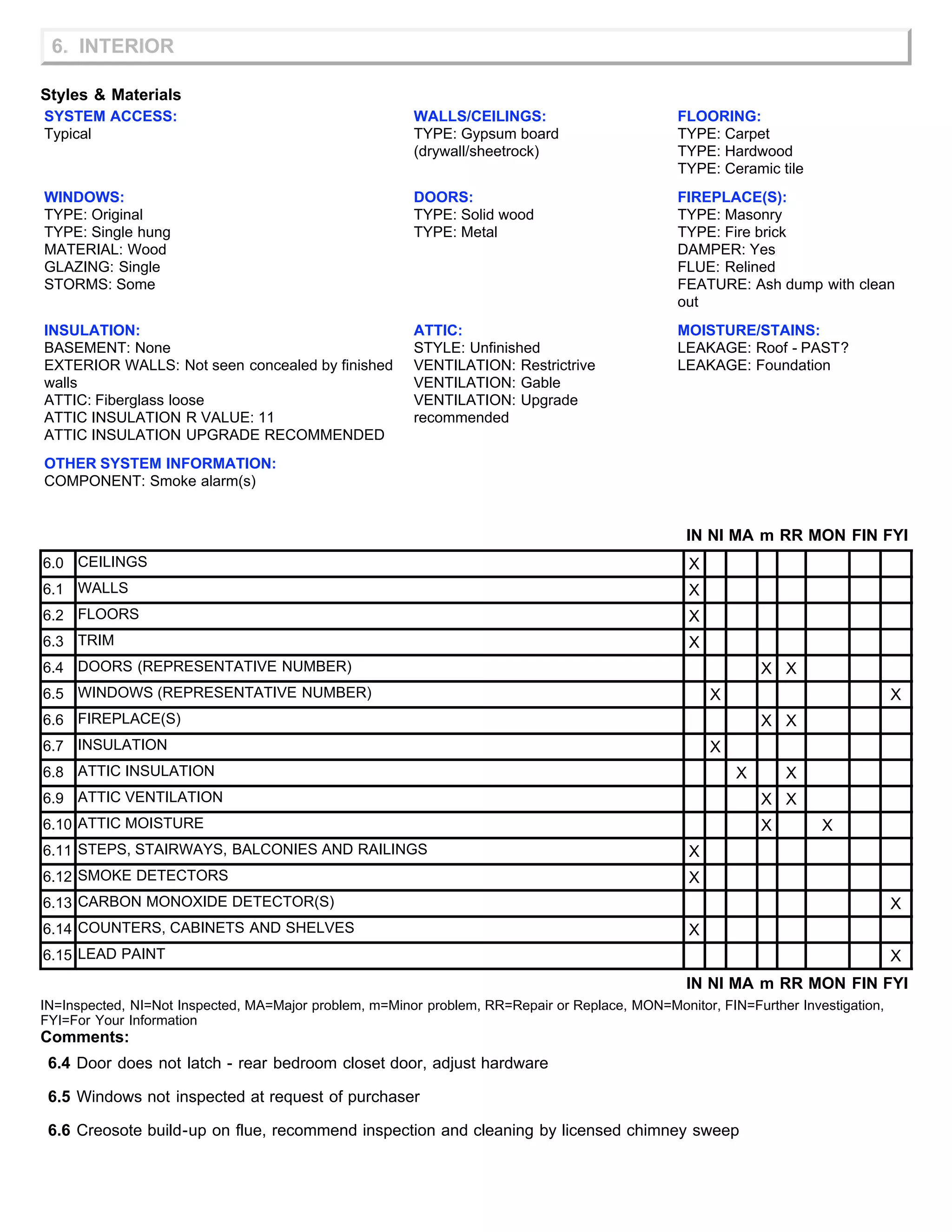 6. INTERIOR
Styles & Materials
SYSTEM ACCESS:
Typical
WALLS/CEILINGS:
TYPE: Gypsum board
(drywall/sheetrock)
FLOORING:
TYPE: Carpet
TYPE: Hardwood
TYPE: Ceramic tile
WINDOWS:
TYPE: Original
TYPE: Single hung
MATERIAL: Wood
GLAZING: Single
STORMS: Some
DOORS:
TYPE: Solid wood
TYPE: Metal
FIREPLACE(S):
TYPE: Masonry
TYPE: Fire brick
DAMPER: Yes
FLUE: Relined
FEATURE: Ash dump with clean
out
INSULATION:
BASEMENT: None
EXTERIOR WALLS: Not seen concealed by finished
walls
ATTIC: Fiberglass loose
ATTIC INSULATION R VALUE: 11
ATTIC INSULATION UPGRADE RECOMMENDED
ATTIC:
STYLE: Unfinished
VENTILATION: Restrictrive
VENTILATION: Gable
VENTILATION: Upgrade
recommended
MOISTURE/STAINS:
LEAKAGE: Roof - PAST?
LEAKAGE: Foundation
OTHER SYSTEM INFORMATION:
COMPONENT: Smoke alarm(s)
IN NI MA m RR MON FIN FYI
6.0 CEILINGS X
6.1 WALLS X
6.2 FLOORS X
6.3 TRIM X
6.4 DOORS (REPRESENTATIVE NUMBER) X X
6.5 WINDOWS (REPRESENTATIVE NUMBER) X X
6.6 FIREPLACE(S) X X
6.7 INSULATION X
6.8 ATTIC INSULATION X X
6.9 ATTIC VENTILATION X X
6.10 ATTIC MOISTURE X X
6.11 STEPS, STAIRWAYS, BALCONIES AND RAILINGS X
6.12 SMOKE DETECTORS X
6.13 CARBON MONOXIDE DETECTOR(S) X
6.14 COUNTERS, CABINETS AND SHELVES X
6.15 LEAD PAINT X
IN NI MA m RR MON FIN FYI
IN=Inspected, NI=Not Inspected, MA=Major problem, m=Minor problem, RR=Repair or Replace, MON=Monitor, FIN=Further Investigation,
FYI=For Your Information
Comments:
6.4 Door does not latch - rear bedroom closet door, adjust hardware
6.5 Windows not inspected at request of purchaser
6.6 Creosote build-up on flue, recommend inspection and cleaning by licensed chimney sweep
 