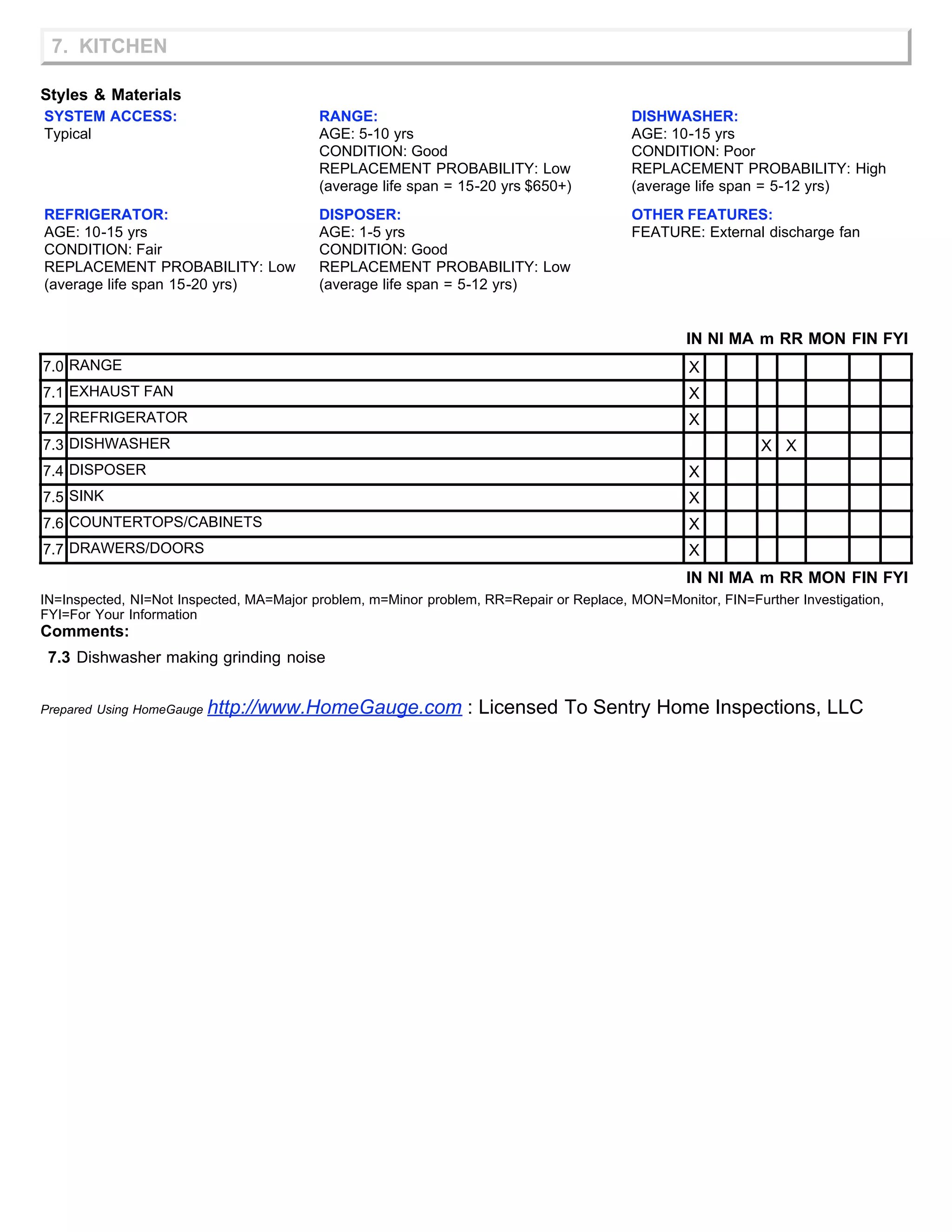 7. KITCHEN
Styles & Materials
SYSTEM ACCESS:
Typical
RANGE:
AGE: 5-10 yrs
CONDITION: Good
REPLACEMENT PROBABILITY: Low
(average life span = 15-20 yrs $650+)
DISHWASHER:
AGE: 10-15 yrs
CONDITION: Poor
REPLACEMENT PROBABILITY: High
(average life span = 5-12 yrs)
REFRIGERATOR:
AGE: 10-15 yrs
CONDITION: Fair
REPLACEMENT PROBABILITY: Low
(average life span 15-20 yrs)
DISPOSER:
AGE: 1-5 yrs
CONDITION: Good
REPLACEMENT PROBABILITY: Low
(average life span = 5-12 yrs)
OTHER FEATURES:
FEATURE: External discharge fan
IN NI MA m RR MON FIN FYI
7.0 RANGE X
7.1 EXHAUST FAN X
7.2 REFRIGERATOR X
7.3 DISHWASHER X X
7.4 DISPOSER X
7.5 SINK X
7.6 COUNTERTOPS/CABINETS X
7.7 DRAWERS/DOORS X
IN NI MA m RR MON FIN FYI
IN=Inspected, NI=Not Inspected, MA=Major problem, m=Minor problem, RR=Repair or Replace, MON=Monitor, FIN=Further Investigation,
FYI=For Your Information
Comments:
7.3 Dishwasher making grinding noise
Prepared Using HomeGauge http://www.HomeGauge.com : Licensed To Sentry Home Inspections, LLC
 