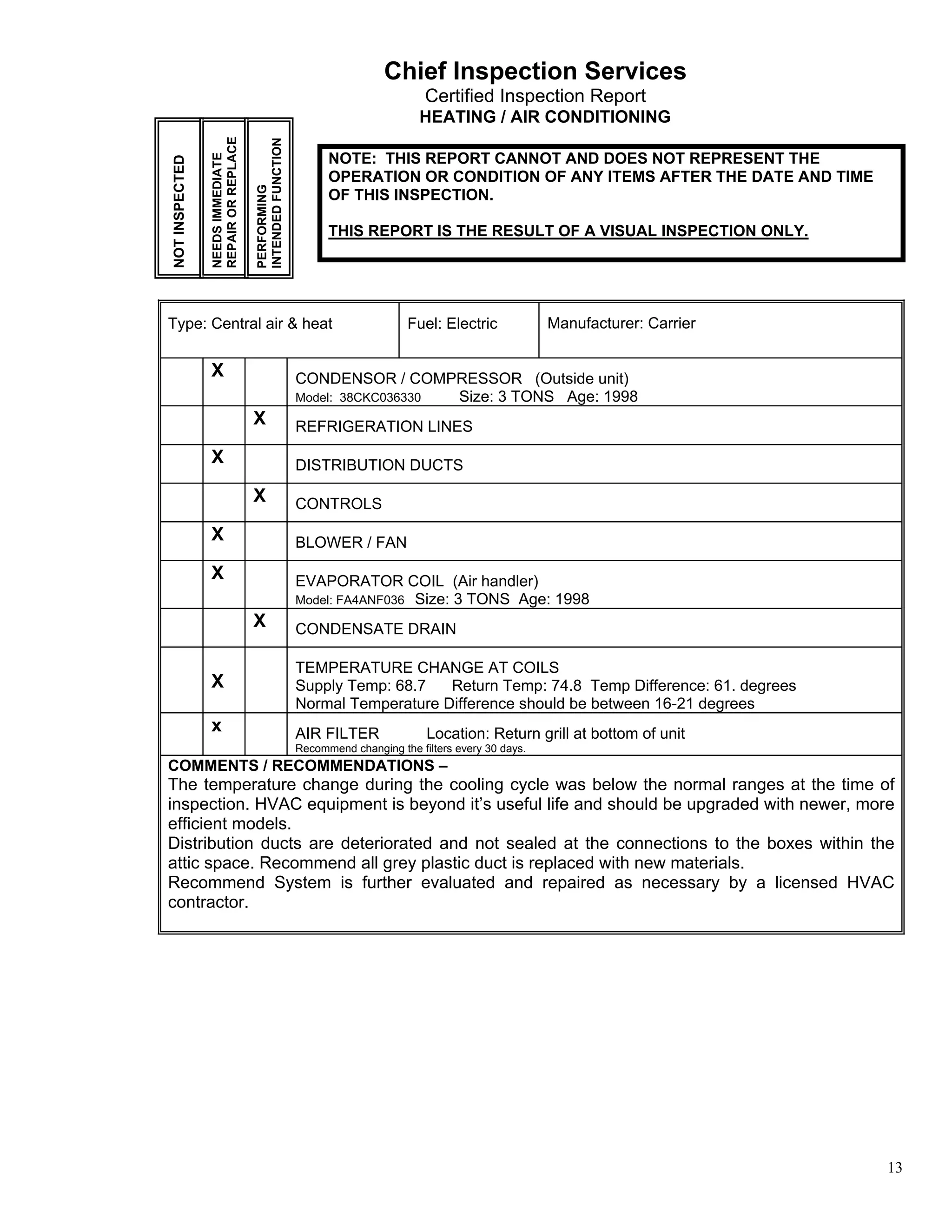 Chief Inspection Services
                                                                                 Certified Inspection Report
                                                                                HEATING / AIR CONDITIONING




                REPAIR OR REPLACE


                                    INTENDED FUNCTION
                NEEDS IMMEDIATE
                                                              NOTE: THIS REPORT CANNOT AND DOES NOT REPRESENT THE
NOT INSPECTED                                                 OPERATION OR CONDITION OF ANY ITEMS AFTER THE DATE AND TIME




                                    PERFORMING
                                                              OF THIS INSPECTION.

                                                              THIS REPORT IS THE RESULT OF A VISUAL INSPECTION ONLY.




Type: Central air & heat                                                     Fuel: Electric             Manufacturer: Carrier


                X                                       CONDENSOR / COMPRESSOR (Outside unit)
                                                        Model: 38CKC036330 Size: 3 TONS Age: 1998
                                    X                   REFRIGERATION LINES

                X                                       DISTRIBUTION DUCTS

                                    X                   CONTROLS

                X                                       BLOWER / FAN

                X                                       EVAPORATOR COIL (Air handler)
                                                        Model: FA4ANF036 Size: 3 TONS Age: 1998
                                    X                   CONDENSATE DRAIN

                                                        TEMPERATURE CHANGE AT COILS
                X                                       Supply Temp: 68.7   Return Temp: 74.8 Temp Difference: 61. degrees
                                                        Normal Temperature Difference should be between 16-21 degrees
                x                                       AIR FILTER               Location: Return grill at bottom of unit
                                                        Recommend changing the filters every 30 days.
COMMENTS / RECOMMENDATIONS –
The temperature change during the cooling cycle was below the normal ranges at the time of
inspection. HVAC equipment is beyond it’s useful life and should be upgraded with newer, more
efficient models.
Distribution ducts are deteriorated and not sealed at the connections to the boxes within the
attic space. Recommend all grey plastic duct is replaced with new materials.
Recommend System is further evaluated and repaired as necessary by a licensed HVAC
contractor.




                                                                                                                                13
 