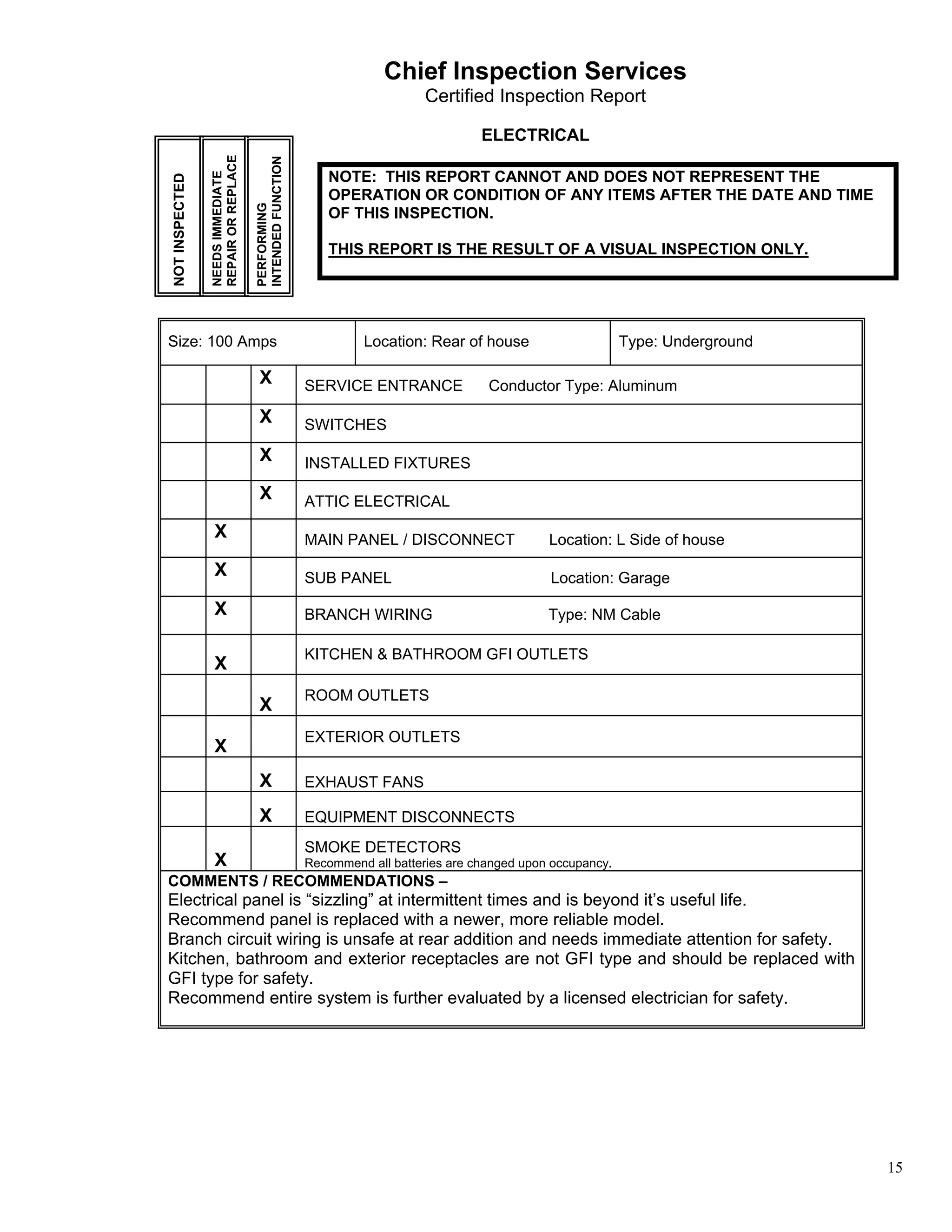 Chief Inspection Services
                                                                           Certified Inspection Report

                                                                                     ELECTRICAL




                REPAIR OR REPLACE


                                    INTENDED FUNCTION
                NEEDS IMMEDIATE
NOT INSPECTED                                              NOTE: THIS REPORT CANNOT AND DOES NOT REPRESENT THE
                                                           OPERATION OR CONDITION OF ANY ITEMS AFTER THE DATE AND TIME



                                    PERFORMING
                                                           OF THIS INSPECTION.

                                                           THIS REPORT IS THE RESULT OF A VISUAL INSPECTION ONLY.




Size: 100 Amps                                                   Location: Rear of house                      Type: Underground

                                     X                  SERVICE ENTRANCE              Conductor Type: Aluminum

                                     X                  SWITCHES
                                     X                  INSTALLED FIXTURES
                                     X                  ATTIC ELECTRICAL
                 X                                      MAIN PANEL / DISCONNECT                 Location: L Side of house
                 X                                      SUB PANEL                               Location: Garage

                 X                                      BRANCH WIRING                           Type: NM Cable

                                                        KITCHEN & BATHROOM GFI OUTLETS
                 X
                                                        ROOM OUTLETS
                                     X
                                                        EXTERIOR OUTLETS
                 X
                                     X                  EXHAUST FANS

                                     X                  EQUIPMENT DISCONNECTS
                                                        SMOKE DETECTORS
                 X                                      Recommend all batteries are changed upon occupancy.
COMMENTS / RECOMMENDATIONS –
Electrical panel is “sizzling” at intermittent times and is beyond it’s useful life.
Recommend panel is replaced with a newer, more reliable model.
Branch circuit wiring is unsafe at rear addition and needs immediate attention for safety.
Kitchen, bathroom and exterior receptacles are not GFI type and should be replaced with
GFI type for safety.
Recommend entire system is further evaluated by a licensed electrician for safety.




                                                                                                                                  15
 