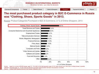 We deliver the facts – you make the decisions
RESEARCH ON INTERNATIONAL MARKETS
18
The most purchased product category in B2C E-Commerce in Russia
was “Clothing, Shoes, Sports Goods” in 2013.
Russia: Product Categories Purchased in B2C E-Commerce, in % of Online Shoppers, 2013
14,3%
15,7%
18,5%
19,5%
39,7%
14,7%
13,5%
12,8%
9,2%
9,5%
10,0%
9,6%
5,8%
14,2%
0% 20% 40% 60% 80% 100%
Other
Food and Groceries
Software and Update
Video Games and Update
Computers and Parts
Medical Goods
Films, Music
Financial Services
Books, Magazines, Newspapers
Telecommunication Services
Entertainment Tickets
Consumer Electronics and Household Appliances
Travel Services and Tickets
Clothing, Shoes, Sports Goods
in % of Online Shoppers
Survey: based on a survey of 69,000 people, aged 15 - 72 (0.06% of the total population aged 15-72); does not add up to 100% due to multiple answer s possible
Definition: individuals aged 15 - 72 who used the Internet to purchase products and/or services in the previous 12 months
Source: Federal State Statistics Service of the Russian Federation, 2014
Overview & Comparisons Trends Payment & DeliveryUsers & ShoppersSales & Shares PlayersProducts
 