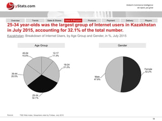 18
GenderAge Group
25-34 year-olds was the largest group of Internet users in Kazakhstan
in July 2015, accounting for 32.1% of the total number.
Kazakhstan: Breakdown of Internet Users, by Age Group and Gender, in %, July 2015
Source: TNS Web Index, Qreachers cited by Forbes, July 2015
12-17
11.3%
18-24
21.2%
25-34
32.1%
35-44
20.5%
45-54
15.0%
Female
52.2%
Male
47.8%
Overview Sales & Shares DeliveryProductsUsers & Shoppers PlayersPaymentTrends
 