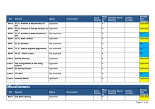 Ref Element Status Commentary
Event
Number
Photo
(Y or
N)
Remedial Works
Required
Specific
Location
Revised
Risk
Category
ENV3 TE DC Number of RM Vehicles on
site
Applicable N Applicable
ENV4 TE DC Number of Female Persons on
Site
Applicable N Applicable
ENV5 TE DC Number of Male Persons on
Site
Not Applicable N NA
ENV6 TE DC Staff Canteen Applicable N Applicable
ENV7 TE DC Showers Not Applicable N NA
ENV8 TE DC Special Hygiene Regulations Not Applicable N NA
ENV9 TE DC - Drain Covers Not Applicable N NA
ENV10 Vehicle Washing Applicable N Applicable
ENV11 Fire Extinguishers at fuel filling
location
Applicable N Applicable
ENV12 Oil Storage Drums Applicable N Applicable
ENV13 DEC/EPC Not Applicable N NA
ENV14 Invasive Weeds Applicable N Applicable
Miscellaneous
Ref Element Status Commentary
Event
Number
Photo
(Y or
N)
Remedial Works
Required
Specific
Location
Revised
Risk
Category
Misc1 Gas Meter reading Applicable N Applicable
Page 11 of 12
 