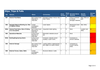 Slips, Trips & Falls
Ref Element Status Commentary
Event
Number
Photo
(Y or
N)
Remedial Works
Required
Specific
Location
Revised
Risk
Category
B01 Internal Floor/Stairs Non-Critical Event
Reported to
Help-desk
Damaged surface <1m2 or <20
linear metres
1 N Instruct contractor
to remove
damaged materials
Main office car
park
M
B02 Damaged Masonry/Roofing etc, Risk
of Objects Falling
Further
Investigation
Required
Loose objects 2 N Maintenance team
to inspect.
Main office L
B02a Internal Fixed Items, Risk of Falling
on to Occupants
Non-Critical Event
Reported to
Help-desk
Unguarded halide lighting 3 N None Located main
office
M
B03 Operational Materials Critical Event
Reported to
Help-desk
Redundant materials around
site
4 Y None H
B03b Building/Engineering Debris Critical Event
Reported to
Help-desk
Contractor materials stored
unsafely in plant rooms
5 Y Contractors to
remove materials.
H
B04 External Damage Non-Critical Event
Reported to
Help-desk
Loading platform edges/painted
stair edges not clearly marked
6 N Contractors to
re-paint loading
areas
M
B05 External Fences, Gates, Walls Further
Investigation
Required
Structural defects in walls 7 Y M
Page 2 of 12
 