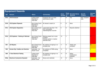 Equipment Hazards
Ref Element Status Commentary
Event
Number
Photo
(Y or
N)
Remedial Works
Required
Specific
Location
Revised
Risk
Category
C01a LPG Enclosure Critical Event
Reported to
Help-desk
Enclosure has 2 or more
solid/masonry walls
7 N Yes Main reception
area
H
C01b LPG System Pipework Non-Critical Event
Reported to
Help-desk
No issues to report on 8 N None M
C01c LPG System Separation Non-Critical Event
Reported to
Help-desk
Large tanks less than 7.5m
from combustible
materials/ignition sources
9 N Requires attention H
C01d LPG Systems - Parking of Vehicles Non-Critical Event
Reported to
Help-desk
Marking present but in poor
condition
Vehicles parked in marked
restricted area
10 Y H
E01 Lift Repairs Non-Critical Event
Reported to
Help-desk
No evidence of signing in to
complete test
11 N Tested and
compliant
M
E02 Access Eqt, Cradles and Gantries Applicable - No
Issues Found
No evidence of PMRs being
completed
12 N None L
E05 5 Year Electrical Testing Critical Event
Reported to
Help-desk
No evidence of signing in to
complete test
13 N Adhoc
maintenance
schedule
H
E05a Electrical Conductors Exposed Applicable - No
Issues Found
Secure and restricted 14 N None L
Page 4 of 12
 