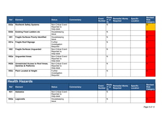 Ref Element Status Commentary
Event
Number
Photo
(Y or
N)
Remedial Works
Required
Specific
Location
Revised
Risk
Category
E02a Roofwork Safety Systems Non-Critical Event
Reported to
Help-desk
N M
E02b Existing Fixed Ladders etc Housekeeping
Issue
N H
H01 Fragile Surfaces Poorly Identified Housekeeping
Issue
N H
H01a Fragile Roof Signage Further
Investigation
Required
N H
H02 Fragile Surfaces Unguarded Non-Critical Event
Reported to
Help-desk
N H
H02a Unguarded Areas Non-Critical Event
Reported to
Help-desk
N H
H02b Unrestricted Access to Roof Areas,
Gantries & Platforms
Non-Critical Event
Reported to
Help-desk
N H
H02c Plant Located at Height Further
Investigation
Required
N H
Health Hazards
Ref Element Status Commentary
Event
Number
Photo
(Y or
N)
Remedial Works
Required
Specific
Location
Revised
Risk
Category
K01 Asbestos Non-Critical Event
Reported to
Help-desk
N H
K02a Legionella Housekeeping
Issue
N H
Page 9 of 12
 