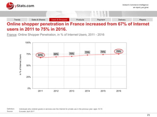 21
in%ofInternetUsers
67% 69% 70%
73% 74% 75%
0%
25%
50%
75%
100%
2011 2012 2013 2014 2015 2016
Online shopper penetration in France increased from 67% of Internet
users in 2011 to 75% in 2016.
France: Online Shopper Penetration, in % of Internet Users, 2011 - 2016
Definition: individuals who ordered goods or services over the Internet for private use in the previous year; ages 16-74
Source: Eurostat, April 2017
Sales & Shares DeliveryProductsUsers & Shoppers PlayersPaymentTrends
 