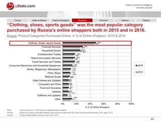 22
11%
7%
11%
7%
9%
8%
8%
12%
11%
15%
17%
15%
16%
28%
25%
46%
14%
7%
9%
9%
9%
9%
10%
11%
12%
14%
18%
18%
18%
26%
29%
48%
0% 20% 40% 60% 80% 100%
Other
Software and Updates
Hobbies
Food and Groceries
Computers and Parts
Video Games and Updates
Medical Goods
Films, Music
Books, Magazines, Newspapers
Consumer Electronics and Household Appliances
Travel Services and Tickets
Telecommunication Services
Entertainment Tickets
Household Goods
Financial Services
Clothing, Shoes, Sports Goods
2016
2015
“Clothing, shoes, sports goods” was the most popular category
purchased by Russia’s online shoppers both in 2015 and in 2016.
Russia: Product Categories Purchased Online, in % of Online Shoppers, 2015 & 2016
Note: does not add up to 100% due to multiple answers possible
Survey: based on surveys conducted between November and December 2015 and October and November 2016; ages 15-72
Source: Federal State Statistics Service, April 2016, 2017
in % of Online Shoppers
Sales & Shares DeliveryProductsUsers & Shoppers PlayersPaymentTrends
 