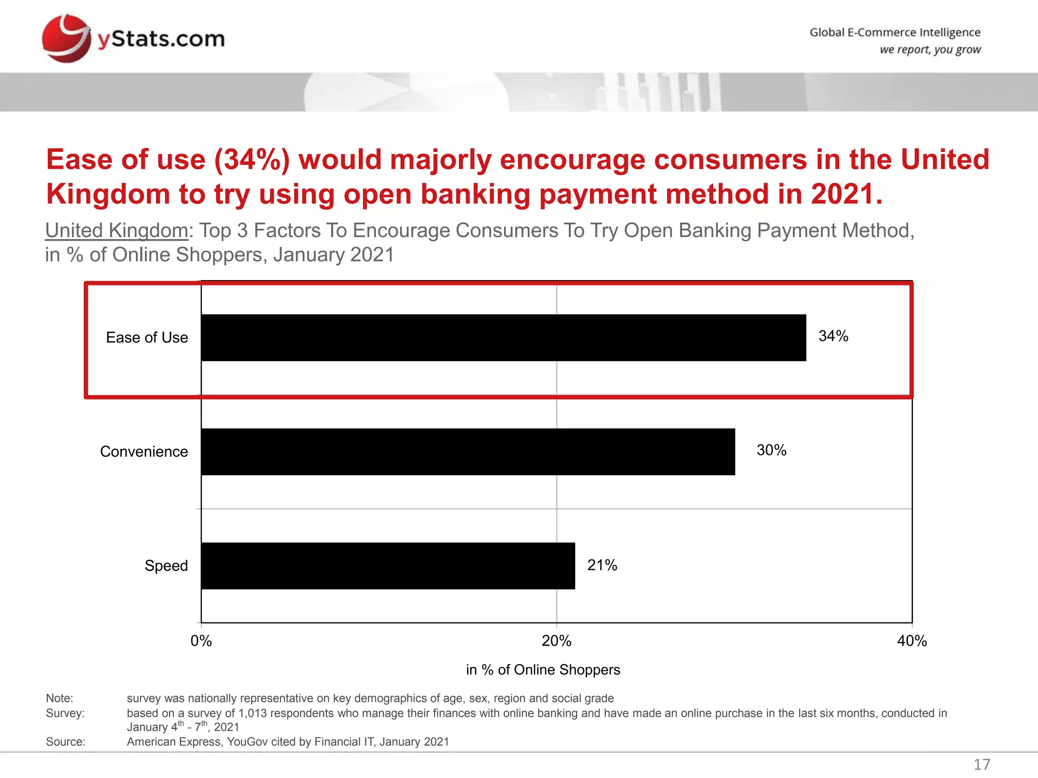 17
21%
30%
34%
0% 20% 40%
Speed
Convenience
Ease of Use
in % of Online Shoppers
Ease of use (34%) would majorly encourage consumers in the United
Kingdom to try using open banking payment method in 2021.
United Kingdom: Top 3 Factors To Encourage Consumers To Try Open Banking Payment Method,
in % of Online Shoppers, January 2021
Note: survey was nationally representative on key demographics of age, sex, region and social grade
Survey: based on a survey of 1,013 respondents who manage their finances with online banking and have made an online purchase in the last six months, conducted in
January 4th
- 7th
, 2021
Source: American Express, YouGov cited by Financial IT, January 2021
 