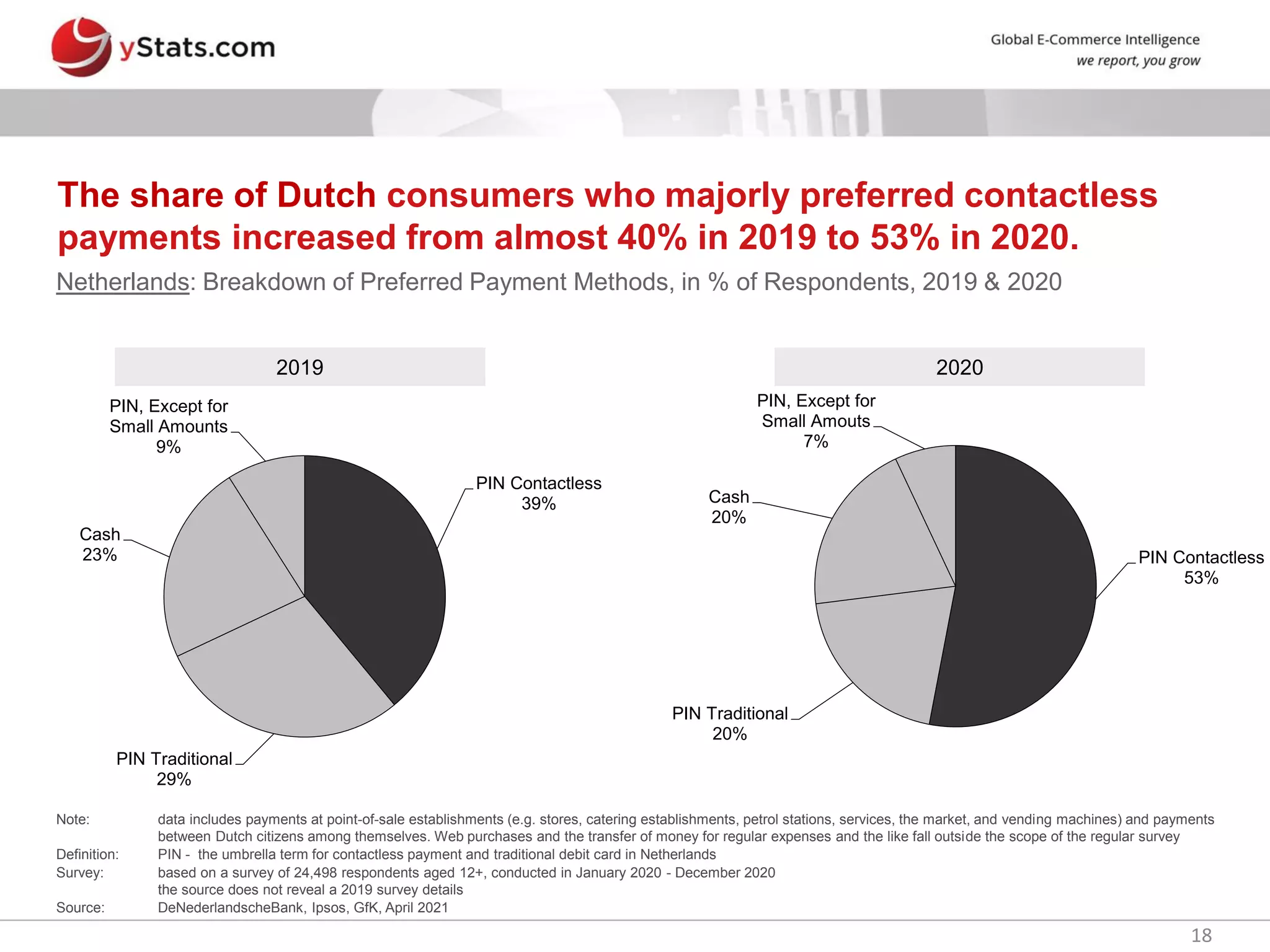18
PIN Contactless
39%
PIN Traditional
29%
Cash
23%
PIN, Except for
Small Amounts
9%
2020
2019
PIN Contactless
53%
PIN Traditional
20%
Cash
20%
PIN, Except for
Small Amouts
7%
The share of Dutch consumers who majorly preferred contactless
payments increased from almost 40% in 2019 to 53% in 2020.
Netherlands: Breakdown of Preferred Payment Methods, in % of Respondents, 2019 & 2020
Note: data includes payments at point-of-sale establishments (e.g. stores, catering establishments, petrol stations, services, the market, and vending machines) and payments
between Dutch citizens among themselves. Web purchases and the transfer of money for regular expenses and the like fall outside the scope of the regular survey
Definition: PIN - the umbrella term for contactless payment and traditional debit card in Netherlands
Survey: based on a survey of 24,498 respondents aged 12+, conducted in January 2020 - December 2020
the source does not reveal a 2019 survey details
Source: DeNederlandscheBank, Ipsos, GfK, April 2021
 