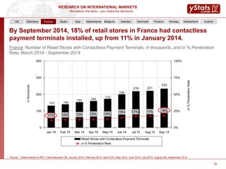 We deliver the facts – you make the decisions
RESEARCH ON INTERNATIONAL MARKETS
218 221
172
160
199
140
153
233
131
11% 12% 12% 12% 13%
15% 17% 17% 18%
0
100
200
300
400
Jan 14 Feb 14 Mar 14 Apr 14 May 14 Jun 14 Jul 14 Aug 14 Sep 14
0%
25%
50%
75%
100%
Retail Stores with Contactless Payment Terminals
in % Penetration Rate
15
France: Number of Retail Stores with Contactless Payment Terminals, in thousands, and in % Penetration
Rate, March 2014 - September 2014
By September 2014, 18% of retail stores in France had contactless
payment terminals installed, up from 11% in January 2014.
Source: l’Observatoire du NFC, Carte Bancaire CB, January 2014, February 2014, April 2014, May 2014, June 2014, July 2014, August 204, September 2014
inthousands
in%PenetrationRate
UK Germany NetherlandsSpainFrance SwedenItaly Denmark Finland Norway Switzerland AustriaBelgium
 