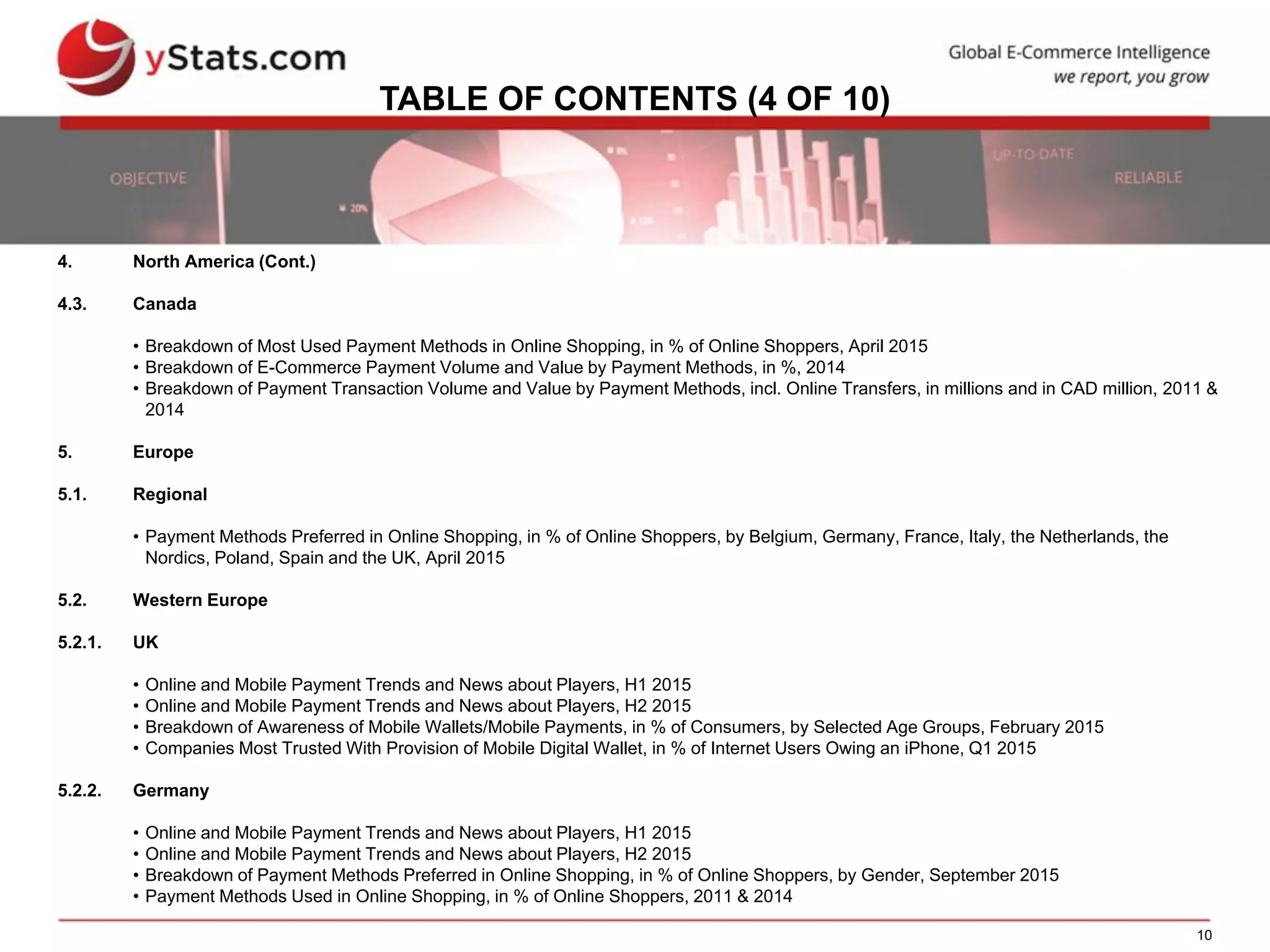 10
TABLE OF CONTENTS (4 OF 10)
4. North America (Cont.)
4.3. Canada
• Breakdown of Most Used Payment Methods in Online Shopping, in % of Online Shoppers, April 2015
• Breakdown of E-Commerce Payment Volume and Value by Payment Methods, in %, 2014
• Breakdown of Payment Transaction Volume and Value by Payment Methods, incl. Online Transfers, in millions and in CAD million, 2011 &
2014
5. Europe
5.1. Regional
• Payment Methods Preferred in Online Shopping, in % of Online Shoppers, by Belgium, Germany, France, Italy, the Netherlands, the
Nordics, Poland, Spain and the UK, April 2015
5.2. Western Europe
5.2.1. UK
• Online and Mobile Payment Trends and News about Players, H1 2015
• Online and Mobile Payment Trends and News about Players, H2 2015
• Breakdown of Awareness of Mobile Wallets/Mobile Payments, in % of Consumers, by Selected Age Groups, February 2015
• Companies Most Trusted With Provision of Mobile Digital Wallet, in % of Internet Users Owing an iPhone, Q1 2015
5.2.2. Germany
• Online and Mobile Payment Trends and News about Players, H1 2015
• Online and Mobile Payment Trends and News about Players, H2 2015
• Breakdown of Payment Methods Preferred in Online Shopping, in % of Online Shoppers, by Gender, September 2015
• Payment Methods Used in Online Shopping, in % of Online Shoppers, 2011 & 2014
 