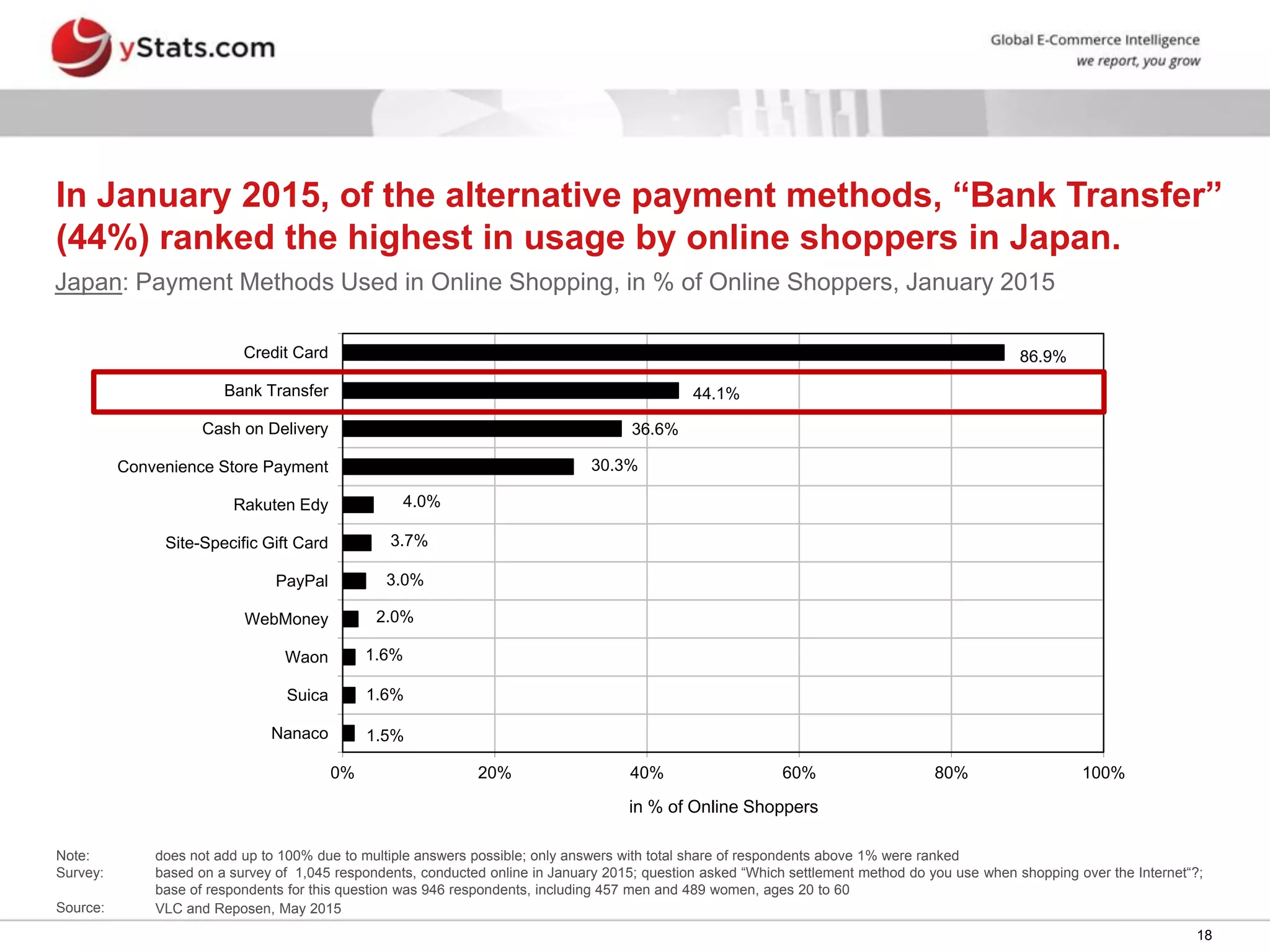 18
In January 2015, of the alternative payment methods, “Bank Transfer”
(44%) ranked the highest in usage by online shoppers in Japan.
Japan: Payment Methods Used in Online Shopping, in % of Online Shoppers, January 2015
Note:
Survey:
does not add up to 100% due to multiple answers possible; only answers with total share of respondents above 1% were ranked
based on a survey of 1,045 respondents, conducted online in January 2015; question asked “Which settlement method do you use when shopping over the Internet“?;
base of respondents for this question was 946 respondents, including 457 men and 489 women, ages 20 to 60
Source: VLC and Reposen, May 2015
1.5%
1.6%
1.6%
2.0%
3.0%
3.7%
4.0%
30.3%
36.6%
44.1%
86.9%
0% 20% 40% 60% 80% 100%
Nanaco
Suica
Waon
WebMoney
PayPal
Site-Specific Gift Card
Rakuten Edy
Convenience Store Payment
Cash on Delivery
Bank Transfer
Credit Card
in % of Online Shoppers
 