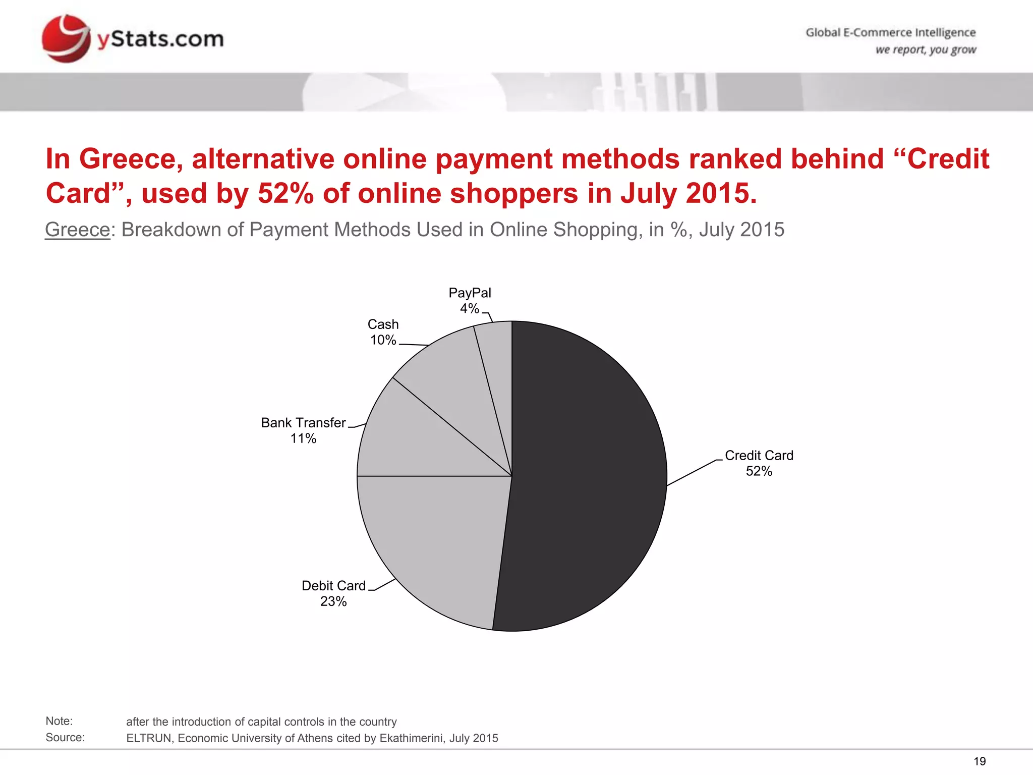19
Credit Card
52%
Debit Card
23%
Bank Transfer
11%
Cash
10%
PayPal
4%
In Greece, alternative online payment methods ranked behind “Credit
Card”, used by 52% of online shoppers in July 2015.
Greece: Breakdown of Payment Methods Used in Online Shopping, in %, July 2015
Note: after the introduction of capital controls in the country
Source: ELTRUN, Economic University of Athens cited by Ekathimerini, July 2015
 