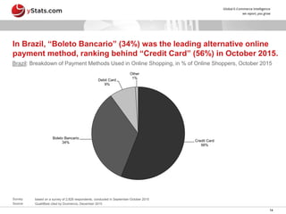14
Credit Card
56%
Boleto Bancario
34%
Debit Card
9%
Other
1%
In Brazil, “Boleto Bancario” (34%) was the leading alternative online
payment method, ranking behind “Credit Card” (56%) in October 2015.
Brazil: Breakdown of Payment Methods Used in Online Shopping, in % of Online Shoppers, October 2015
Survey: based on a survey of 2,828 respondents, conducted in September-October 2015
Source: QualitBest cited by Dcomercio, December 2015
 