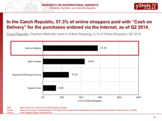 We deliver the facts – you make the decisions
RESEARCH ON INTERNATIONAL MARKETS
14
In the Czech Republic, 57.3% of online shoppers paid with “Cash on
Delivery” for the purchases ordered via the Internet, as of Q2 2014.
13.6%
27.0%
43.6%
57.3%
0% 20% 40% 60% 80% 100%
Payment Card
Payment at POS upon Pick-Up
Bank Transfer
Cash on Delivery
in % of Online Shoppers
Czech Republic: Payment Methods Used in Online Shopping, in % of Online Shoppers, Q2 2014
Note: does not add up to 100% due to multiple answers possible
Survey: based on a survey of individuals aged 16-74; base for this question were respondents who purchased over the Internet in the previous 12 months
Source: Czech Statistical Office, December 2014
 
