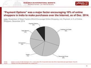 We deliver the facts – you make the decisions
RESEARCH ON INTERNATIONAL MARKETS
15
“Payment Options” was a major factor encouraging 10% of online
shoppers in India to make purchases over the Internet, as of Dec. 2014.
India: Breakdown of Major Factors Which Encourage Online Shopping, incl. Payment, in % of Online
Shoppers, December 2014
Cashback and Deals
30%
Discounted Prices
23%
Variety
13%
Convenience
12%
Easy Returns
12%
Payment Options
10%
Survey: based on a survey of 2,000 individuals in Tier 1, 2 and 3 cities; 65% of respondents were male; 85% of respondents were aged between 18 and 30;
Source: CashKaro.com cited by Bestmediainfo.com, January 2015
 