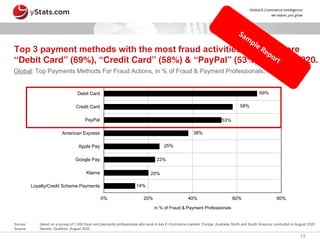 19
14%
20%
23%
25%
38%
53%
58%
69%
0% 20% 40% 60% 80%
Loyalty/Credit Scheme Payments
Klarna
Google Pay
Apple Pay
American Express
PayPal
Credit Card
Debit Card
in % of Fraud & Payment Professionals
Top 3 payment methods with the most fraud activities globally were
“Debit Card” (69%), “Credit Card” (58%) & “PayPal” (53%), August 2020.
Global: Top Payments Methods For Fraud Actions, in % of Fraud & Payment Professionals, August 2020
Survey: based on a survey of 1,000 fraud and payments professionals who work in key E-Commerce markets: Europe, Australia, North and South America, conducted in August 2020
Source: Ravelin, Qualtrics, August 2020
 