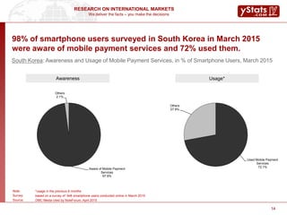 We deliver the facts – you make the decisions
RESEARCH ON INTERNATIONAL MARKETS
1414
98% of smartphone users surveyed in South Korea in March 2015
were aware of mobile payment services and 72% used them.
South Korea: Awareness and Usage of Mobile Payment Services, in % of Smartphone Users, March 2015
Aware of Mobile Payment
Services
97.9%
Others
2.1%
Usage*Awareness
Used Mobile Payment
Services
72.1%
Others
27.9%
Note: *usage in the previous 6 months
Survey: based on a survey of 948 smartphone users conducted online in March 2015
Source: DMC Media cited by NoteForum, April 2015
 