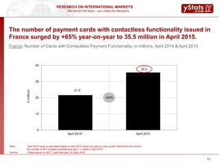 We deliver the facts – you make the decisions
RESEARCH ON INTERNATIONAL MARKETS
15
The number of payment cards with contactless functionality issued in
France surged by +65% year-on-year to 35.5 million in April 2015.
France: Number of Cards with Contactless Payment Functionality, in millions, April 2014 & April 2015
21.5
35.5
0
10
20
30
40
April 2014* April 2015
inmillions
+65%
Note: *April 2014 value is calculated based on April 2015 value and year-on-year growth reported by the source
the number of NFC-enabled smartphones was 7.1 million in April 2015
Source: l’Observatoire du NFC, Carte Bancaire CB, April 2015
 