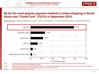 We deliver the facts – you make the decisions
RESEARCH ON INTERNATIONAL MARKETS
15
By far the most popular payment method in online shopping in South
Korea was “Credit Card” (78.2%) in September 2014.
South Korea: Payment Methods Used in Online Shopping, in % of Online Shoppers, September 2014
2.4%
3.8%
12.3%
22.4%
25.8%
78.2%
0% 20% 40% 60% 80% 100%
Preapaid Gift Card / Online Voucher
Rewards Points
Debit Card
Mobile Payment
Online Bank Transfer
Credit Card
in % of Online Shoppers
Note: payment channels used for purchasing goods or services over the Internet, incl. reservation and paid content, excluding purchase of financial products;
does not add up to 100% due to multiple answers possible
Survey: based on a survey sample of 63,583 individuals aged 3 and over; the sample for this question were Internet users aged 12 and over who made online purchases as
defined above at least once in the previous year; survey period: July 2014 to September 2014
Source: Korea Internet & Security Agency, June 2015
 