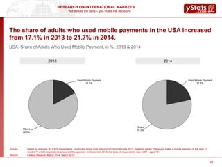 We deliver the facts – you make the decisions
RESEARCH ON INTERNATIONAL MARKETS
1616
The share of adults who used mobile payments in the USA increased
from 17.1% in 2013 to 21.7% in 2014.
USA: Share of Adults Who Used Mobile Payment, in %, 2013 & 2014
Used Mobile Payment
17.1%
Others
82.9%
20142013
Used Mobile Payment
21.7%
Others
78.3%
Survey: based on a survey of 2,925 respondents, conducted online from January 2015 to February 2015; question asked: “Have you made a mobile payment in the past 12
months?”; 2,603 respondents answered this question; in December 2013, the base of respondents was 2,657; ages 18+
Source: Federal Reserve, March 2014, March 2015
 