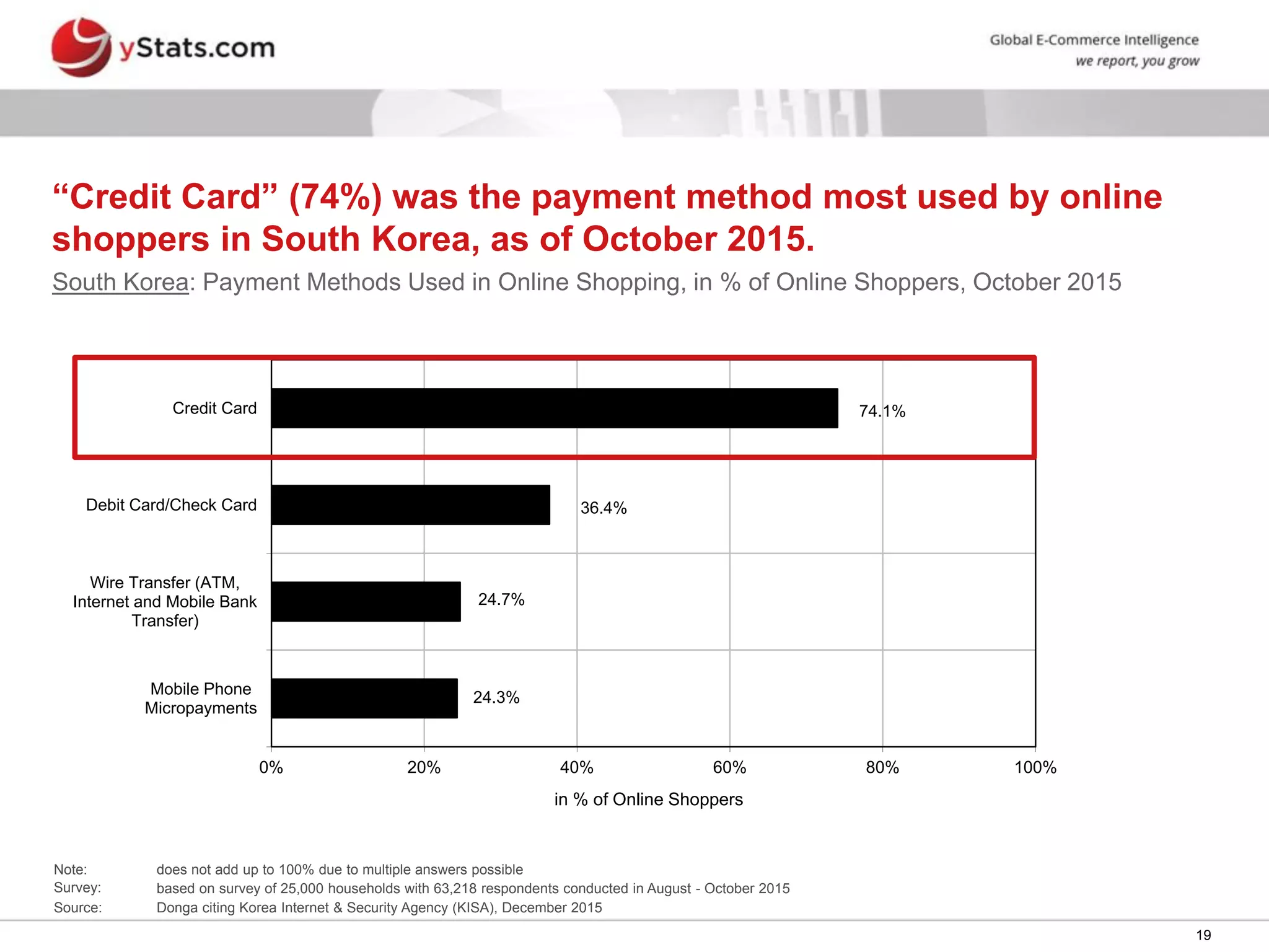 19
“Credit Card” (74%) was the payment method most used by online
shoppers in South Korea, as of October 2015.
South Korea: Payment Methods Used in Online Shopping, in % of Online Shoppers, October 2015
24.3%
24.7%
36.4%
74.1%
0% 20% 40% 60% 80% 100%
Mobile Phone
Micropayments
Wire Transfer (ATM,
Internet and Mobile Bank
Transfer)
Debit Card/Check Card
Credit Card
in % of Online Shoppers
Note: does not add up to 100% due to multiple answers possible
Survey: based on survey of 25,000 households with 63,218 respondents conducted in August - October 2015
Source: Donga citing Korea Internet & Security Agency (KISA), December 2015
 