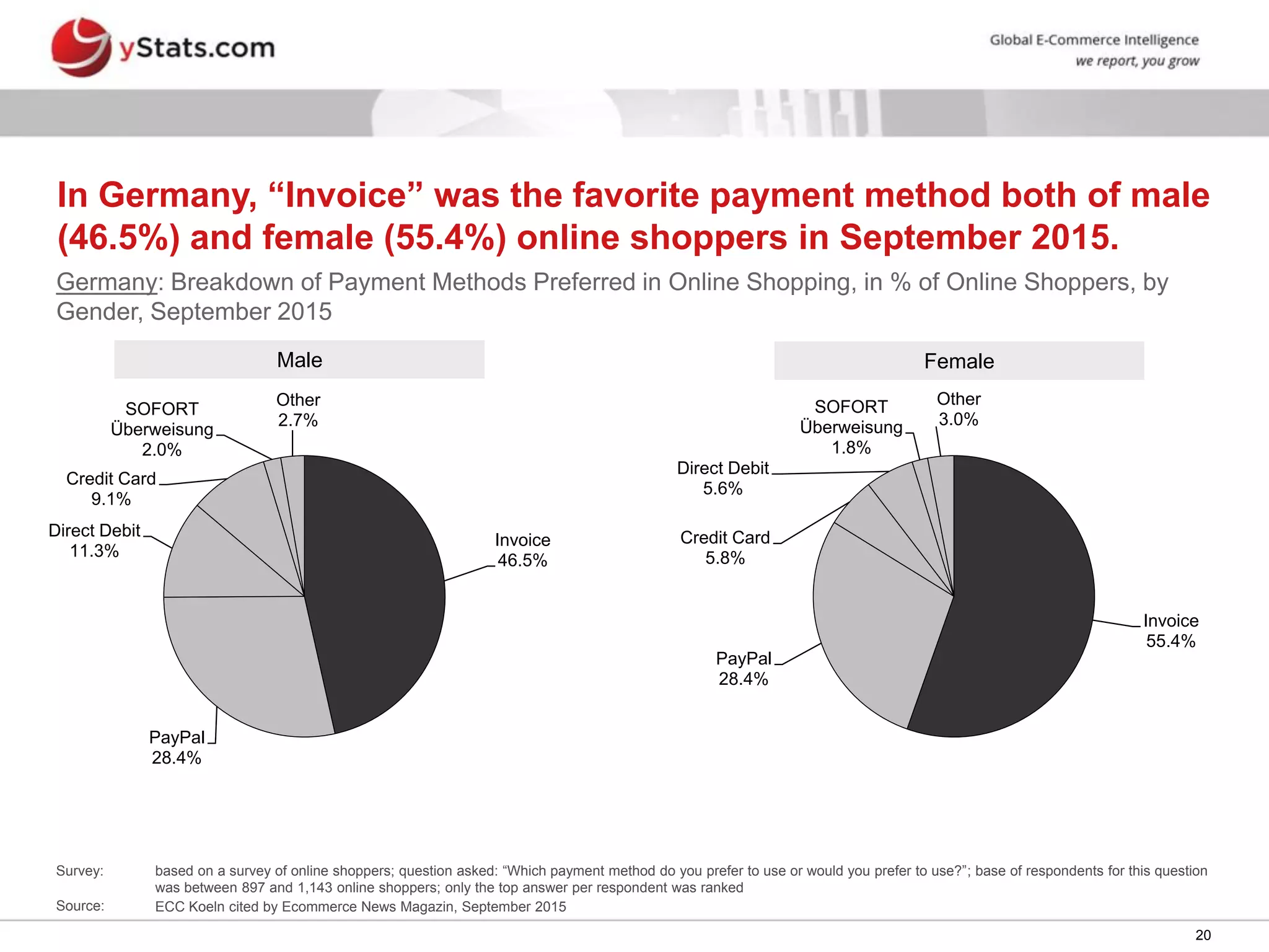 20
Invoice
46.5%
PayPal
28.4%
Direct Debit
11.3%
Credit Card
9.1%
SOFORT
Überweisung
2.0%
Other
2.7%
FemaleMale
Invoice
55.4%
PayPal
28.4%
Credit Card
5.8%
Direct Debit
5.6%
SOFORT
Überweisung
1.8%
Other
3.0%
In Germany, “Invoice” was the favorite payment method both of male
(46.5%) and female (55.4%) online shoppers in September 2015.
Germany: Breakdown of Payment Methods Preferred in Online Shopping, in % of Online Shoppers, by
Gender, September 2015
Survey: based on a survey of online shoppers; question asked: “Which payment method do you prefer to use or would you prefer to use?”; base of respondents for this question
was between 897 and 1,143 online shoppers; only the top answer per respondent was ranked
Source: ECC Koeln cited by Ecommerce News Magazin, September 2015
 