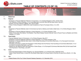 19
TABLE OF CONTENTS (13 OF 15)
7. Middle East
7.1. Regional
• Breakdown of Payment Methods Preferred in E-Commerce, in % of Online Shoppers in GCC, October 2016
• Top 3 Barriers to Online Shopping, in % of Local Millennials in the GCC Who Did Not Shop Online, July 2017
• Number of FinTech Startups in MENA, 2013, 2015 & 2020f
• Share of Online Shoppers in MENA Who Used Smartphone to Pay for Purchases Online, in %, 2016
7.2. UAE
• Breakdown of Payment Methods Used in E-Commerce by Cash on Delivery and Credit or Debit Card, in % of Online Shoppers, March
2017
• Breakdown of Payment Methods Preferred in Online Shopping, in % of Online Shoppers, 2016
• Share of Consumers Who Believe That Retailers They Shop at Deploy Payment Security Tools to Prevent Fraud, by Retailers and Online
Retailers, in %, 2016
7.3. Saudi Arabia
• Payment Methods Used in E-Commerce, in % of Online Shoppers, May 2017
• Breakdown of Payment Methods Preferred in Online Shopping, in % of Online Shoppers, 2016
• Breakdown of Payment Methods Most Used in Online Shops According to E-Commerce Merchants, in % of Surveyed E-Commerce
Merchants, June 2017
• Perception of Increase in Credit Card Payments in Online Shops Over the Previous Year According to E-Commerce Merchants, in % of
Surveyed E-Commerce Merchants, June 2017
• Reasons for Not Offering Credit Card Payments in Online Shops, in % of Surveyed E-Commerce Merchants Who Do Not Accept Credit
Card Payments in Their Shops, June 2017
7.4. Israel
• Perceived Disadvantages of Online Shopping, incl. Payment-Related, in % of Internet Users, September 2016
• Share of Adult Internet Users in Israel Who Use Mobile Wallet Apps to Purchase Goods or Services At Least Once a Month, in %, May
2017
7.5. Iran
• Market Shares of the Top 3 Online Payment Gateway Operators, in %, December 2016
 