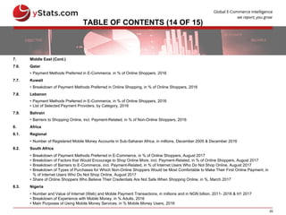 20
TABLE OF CONTENTS (14 OF 15)
7. Middle East (Cont.)
7.6. Qatar
• Payment Methods Preferred in E-Commerce, in % of Online Shoppers, 2016
7.7. Kuwait
• Breakdown of Payment Methods Preferred in Online Shopping, in % of Online Shoppers, 2016
7.8. Lebanon
• Payment Methods Preferred in E-Commerce, in % of Online Shoppers, 2016
• List of Selected Payment Providers, by Category, 2016
7.9. Bahrain
• Barriers to Shopping Online, incl. Payment-Related, in % of Non-Online Shoppers, 2016
8. Africa
8.1. Regional
• Number of Registered Mobile Money Accounts in Sub-Saharan Africa, in millions, December 2005 & December 2016
8.2. South Africa
• Breakdown of Payment Methods Preferred in E-Commerce, in % of Online Shoppers, August 2017
• Breakdown of Factors that Would Encourage to Shop Online More, incl. Payment-Related, in % of Online Shoppers, August 2017
• Breakdown of Barriers to E-Commerce, incl. Payment-Related, in % of Internet Users Who Do Not Shop Online, August 2017
• Breakdown of Types of Purchases for Which Non-Online Shoppers Would be Most Comfortable to Make Their First Online Payment, in
% of Internet Users Who Do Not Shop Online, August 2017
• Share of Online Shoppers Who Believe Their Credentials Are Not Safe When Shopping Online, in %, March 2017
8.3. Nigeria
• Number and Value of Internet (Web) and Mobile Payment Transactions, in millions and in NGN billion, 2011- 2016 & H1 2017
• Breakdown of Experience with Mobile Money, in % Adults, 2016
• Main Purposes of Using Mobile Money Services, in % Mobile Money Users, 2016
 