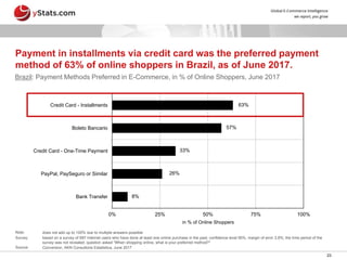 23
8%
26%
33%
57%
63%
0% 25% 50% 75% 100%
Bank Transfer
PayPal, PaySeguro or Similar
Credit Card - One-Time Payment
Boleto Bancario
Credit Card - Installments
in % of Online Shoppers
Payment in installments via credit card was the preferred payment
method of 63% of online shoppers in Brazil, as of June 2017.
Brazil: Payment Methods Preferred in E-Commerce, in % of Online Shoppers, June 2017
Note: does not add up to 100% due to multiple answers possible
Survey: based on a survey of 697 Internet users who have done at least one online purchase in the past; confidence level 95%, margin of error 3.8%; the time period of the
survey was not revealed; question asked “When shopping online, what is your preferred method?“
Source: Conversion, AKN Consultoria Estatistica, June 2017
 