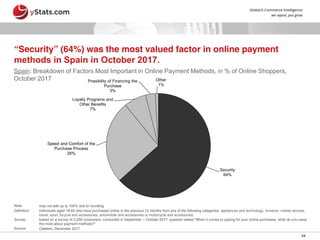 24
Security
64%
Speed and Comfort of the
Purchase Process
26%
Loyalty Programs and
Other Benefits
7%
Possibility of Financing the
Purchase
3%
Other
1%
“Security” (64%) was the most valued factor in online payment
methods in Spain in October 2017.
Spain: Breakdown of Factors Most Important in Online Payment Methods, in % of Online Shoppers,
October 2017
Note: may not add up to 100% due to rounding
Definition: individuals aged 18-65 who have purchased online in the previous 12 months from any of the following categories: appliances and technology, furniture, mobile devices,
travel, sport, bicycle and accessories, automobile and accessories or motorcycle and accessories.
Survey: based on a survey of 2,200 consumers, conducted in September – October 2017; question asked “When it comes to paying for your online purchases, what do you value
the most about payment methods?“
Source: Cetelem, December 2017
 