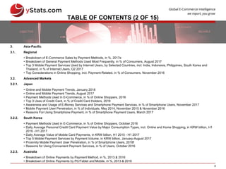 8
TABLE OF CONTENTS (2 OF 15)
3. Asia-Pacific
3.1. Regional
• Breakdown of E-Commerce Sales by Payment Methods, in %, 2017e
• Breakdown of General Payment Methods Used Most Frequently, in % of Consumers, August 2017
• Top 3 Mobile Payment Services Used by Internet Users, by Selected Countries, incl. India, Indonesia, Philippines, South Korea and
Thailand, in % of Internet Users, Q2 2017
• Top Considerations in Online Shopping, incl. Payment-Related, in % of Consumers, November 2016
3.2. Advanced Markets
3.2.1. Japan
• Online and Mobile Payment Trends, January 2018
• Online and Mobile Payment Trends, August 2017
• Payment Methods Used in E-Commerce, in % of Online Shoppers, 2016
• Top 3 Uses of Credit Card, in % of Credit Card Holders, 2016
• Awareness and Usage of E-Money Services and Smartphone Payment Services, in % of Smartphone Users, November 2017
• Mobile Payment User Penetration, in % of Individuals, May 2014, November 2015 & November 2016
• Reasons For Using Smartphone Payment, in % of Smartphone Payment Users, March 2017
3.2.2. South Korea
• Payment Methods Used in E-Commerce, in % of Online Shoppers, October 2016
• Daily Average Personal Credit Card Payment Value by Major Consumption Types, incl. Online and Home Shopping, in KRW billion, H1
2016 - H1 2017
• Daily Average Value of Mobile Card Payments, in KRW billion, H1 2015 - H1 2017
• Top 5 Mobile Payment Services by Payment Volume, in KRW billion, January-August 2017
• Proximity Mobile Payment User Penetration, in % of Smartphone Users, 2018f
• Reasons for Using Convenient Payment Services, in % of Users, October 2016
3.2.3. Australia
• Breakdown of Online Payments by Payment Method, in %, 2013 & 2016
• Breakdown of Online Payments by PC/Tablet and Mobile, in %, 2013 & 2016
 