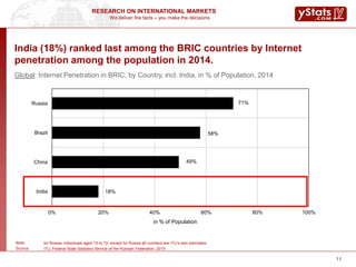 We deliver the facts – you make the decisions
RESEARCH ON INTERNATIONAL MARKETS
11
India (18%) ranked last among the BRIC countries by Internet
penetration among the population in 2014.
Global: Internet Penetration in BRIC, by Country, incl. India, in % of Population, 2014
18%
49%
58%
71%
0% 20% 40% 60% 80% 100%
India
China
Brazil
Russia
in % of Population
Note: for Russia: individuals aged 15 to 72; except for Russia all numbers are ITU’s own estimates
Source: ITU, Federal State Statistics Service of the Russian Federation, 2015
 