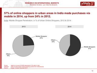 We deliver the facts – you make the decisions
RESEARCH ON INTERNATIONAL MARKETS
1212
57% of online shoppers in urban areas in India made purchases via
mobile in 2014, up from 24% in 2012.
India: Mobile Shopper Penetration, in % of Urban Online Shoppers, 2012 & 2014
Mobile Shoppers
24%
Others
76%
20142012
Survey: based on a survey of 6,589 respondents in 50 cities in India
Definition: share of online buyers making shopping queries from mobile devices
Source: Google, Forrester, November 2014
Mobile Shoppers
57%
Others
43%
 