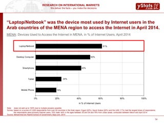 We deliver the facts – you make the decisions
RESEARCH ON INTERNATIONAL MARKETS
14
“Laptop/Netbook” was the device most used by Internet users in the
Arab countries of the MENA region to access the Internet in April 2014.
MENA: Devices Used to Access the Internet in MENA, in % of Internet Users, April 2014
42%
50%
61%
24%
19%
0% 20% 40% 60% 80% 100%
Mobile Phone
Tablet
Smartphone
Desktop Computer
Laptop/Netbook
Note: does not add up to 100% due to multiple answers possible
Survey: based on a survey of 3,000 respondents from over 20 countries in the Arab region; Egypt (22%), Saudi Arabia (20%) and the UAE (11%) had the largest share of respondents;
the respondents were primarily Internet users, 75% male, 44% in the ages between 25 and 34 and 79% from urban areas; conducted between March and April 2014
Source: Mohammed bin Rashid School of Government, Bayt.com, 2014
in % of Internet Users
 