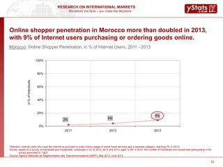 We deliver the facts – you make the decisions
RESEARCH ON INTERNATIONAL MARKETS
1515
Online shopper penetration in Morocco more than doubled in 2013,
with 9% of Internet users purchasing or ordering goods online.
Morocco: Online Shopper Penetration, in % of Internet Users, 2011 - 2013
in%ofIndividuals
2% 4%
9%
0%
20%
40%
60%
80%
100%
2011 2012 2013
Definition: Internet users who used the Internet to purchase or order online (usage of online travel services was a separate category, reaching 7% in 2013)
Survey: based on a survey of individuals and households, conducted in Q1 of 2012, 2013 and 2014; ages 12-65; in 2014, the number of individuals and households participating in the
survey amounted to 1,823
Source: Agence Nationale de Reglementation des Telecommunications (ANRT), May 2013, June 2014
 