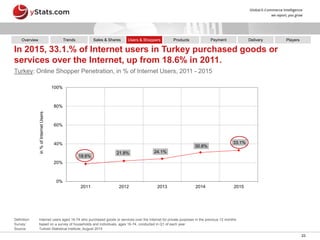 in%ofInternetUsers
18.6%
21.8% 24.1%
30.8%
33.1%
0%
20%
40%
60%
80%
100%
2011 2012 2013 2014 2015
In 2015, 33.1.% of Internet users in Turkey purchased goods or
services over the Internet, up from 18.6% in 2011.
Turkey: Online Shopper Penetration, in % of Internet Users, 2011 - 2015
Definition: Internet users aged 16-74 who purchased goods or services over the Internet for private purposes in the previous 12 months
Survey: based on a survey of households and individuals, ages 16-74, conducted in Q1 of each year
Source: Turkish Statistical Institute, August 2015
23
Overview Sales & Shares DeliveryProductsUsers & Shoppers PlayersPaymentTrends
 