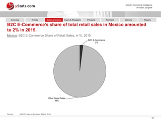 24
B2C E-Commerce
2%
Other Retail Sales
98%
B2C E-Commerce’s share of total retail sales in Mexico amounted
to 2% in 2015.
Mexico: B2C E-Commerce Share of Retail Sales, in %, 2015
Source: AMIPCI cited by Excelsior, March 2016
Overview Sales & Shares DeliveryProductsUsers & Shoppers PlayersPaymentTrends
 