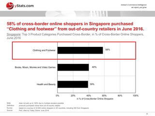 11
39%
40%
58%
0% 20% 40% 60% 80% 100%
Health and Beauty
Books, Music, Movies and Video Games
Clothing and Footwear
in % of Cross-Border Online Shoppers
58% of cross-border online shoppers in Singapore purchased
“Clothing and footwear” from out-of-country retailers in June 2016.
Singapore: Top 3 Product Categories Purchased Cross-Border, in % of Cross-Border Online Shoppers,
June 2016
Note: does not add up to 100% due to multiple answers possible
Definition: products purchased online from out-of-country retailer
Survey: based on a survey of 23,000 online shoppers in 25 countries, including 500 from Singapore
Source: PwC cited by Today Online, June 2016
 
