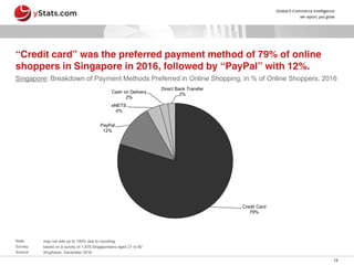 12
Credit Card
79%
PayPal
12%
eNETS
4%
Cash on Delivery
2%
Direct Bank Transfer
2%
“Credit card” was the preferred payment method of 79% of online
shoppers in Singapore in 2016, followed by “PayPal” with 12%.
Singapore: Breakdown of Payment Methods Preferred in Online Shopping, in % of Online Shoppers, 2016
Note: may not add up to 100% due to rounding
Survey: based on a survey of 1,979 Singaporeans aged 21 to 60
Source: SingSaver, December 2016
 