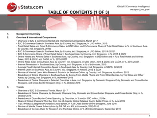 7
TABLE OF CONTENTS (1 OF 3)
1. Management Summary
2. Overview & International Comparisons
• Overview of B2C E-Commerce Market and International Comparisons, March 2017
• B2C E-Commerce Sales in Southeast Asia, by Country, incl. Singapore, in USD million, 2015
• Total Retail Sales and Retail E-Commerce Sales, in USD billion, and E-Commerce Share of Total Retail Sales, in %, in Southeast Asia,
by Country, incl. Singapore, 2016e
• B2C E-Commerce Sales in Southeast Asia, by Country, incl. Singapore, in USD billion, 2015 & 2025f
• B2C E-Commerce Share of Total Retail Sales in Southeast Asia, by Country, incl. Singapore, in %, 2015 & 2025f
• Online Hotels and Airlines Sales in Southeast Asia, by Country, incl. Singapore, in USD billion and in % of Total Hotels and Airlines
Sales, 2015 & 2025f, and CAGR, in %, 2015-2025f
• Online Rides Sales in Southeast Asia, by Country, incl. Singapore, in USD billion, 2015 & 2025f, and CAGR, in %, 2015-2025f
• Internet Penetration in Southeast Asia, by Country, incl. Singapore, in % of Individuals, 2015
• Average Fixed Internet Connection Speed in Southeast Asia, by Country, incl. Singapore, in MBPS, Q2 2016
• Internet Users in Southeast Asia, by Country, incl. Singapore, in millions, 2015 & 2020f
• Number of Internet Users Who Research Products or Services Online, by Country, incl. Singapore, in millions, 2015
• Breakdown of Online Shoppers in Southeast Asia by Buying From Mobile Phone and From Other Devices, by Top Cities and Other
Areas, by Country, incl. Singapore, in %, November 2015
• Breakdown of Online Shoppers in Selected Countries in Asia, incl. Singapore, by Domestic Shoppers Only, Domestic and Cross-Border
Shoppers, and Cross-Border Shoppers Only, in %, October 2016
3. Trends
• Overview of B2C E-Commerce Trends, March 2017
• Breakdown of Online Shoppers, by Domestic Shoppers Only, Domestic and Cross-Border Shoppers, and Cross-Border Only, in %,
October 2016
• Breakdown of Cross-Border Online Spending by Countries, in % and in SGD million, 2016e
• Share of Online Shoppers Who Buy from Out-of-Country Online Retailers Due to Better Prices, in %, June 2016
• Top 3 Product Categories Purchased Cross-Border, in % of Cross-Border Online Shoppers, June 2016
• Number of Mobile Phone Subscriptions by 2G, 3G and 4G, in thousands, 2011-2016
• Breakdown of Devices Used for Research and Purchase Online, in % of Online Shoppers, September 2016
 