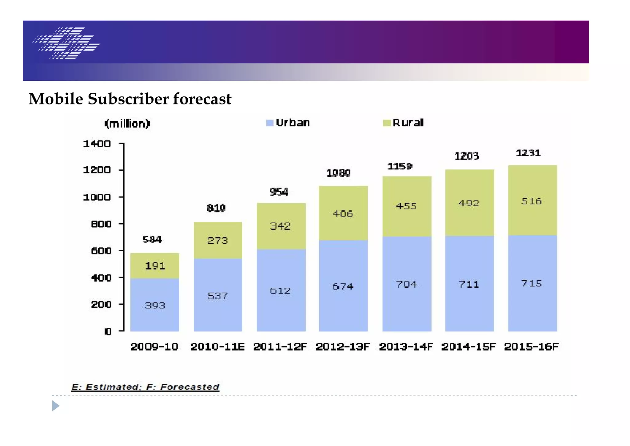 Mobile Subscriber forecast
 