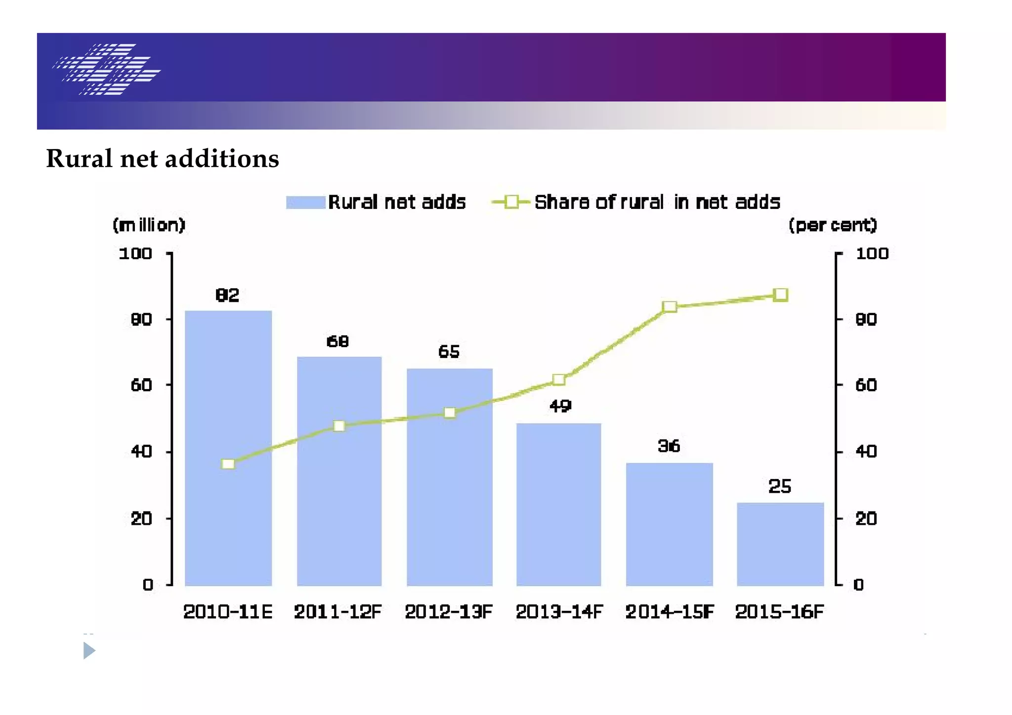 Rural net additions
 