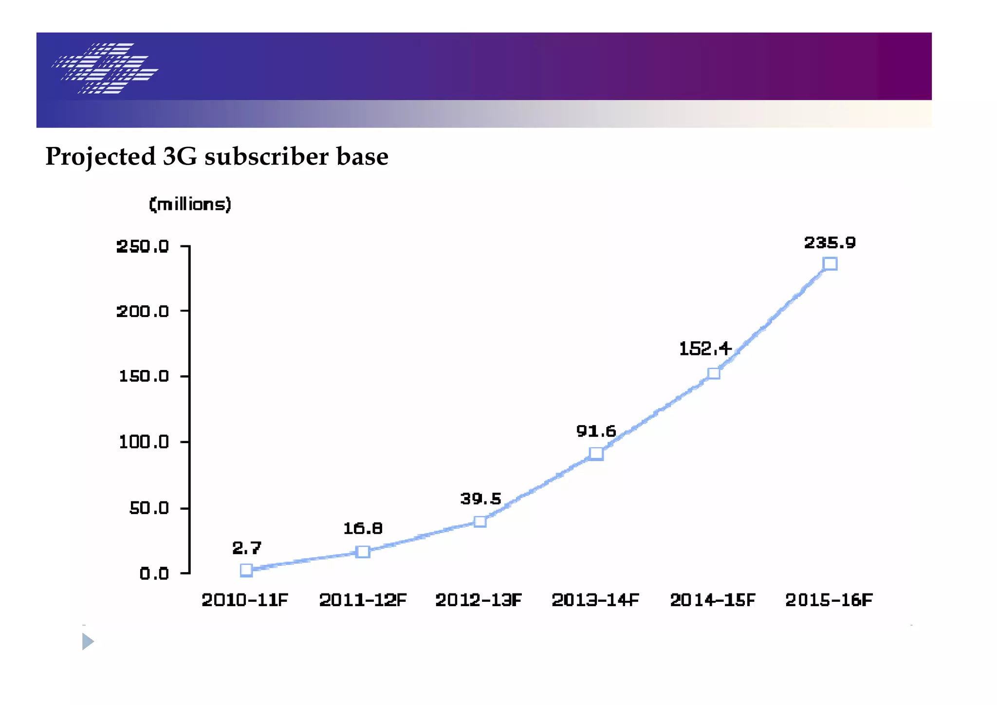 Projected 3G subscriber base
 