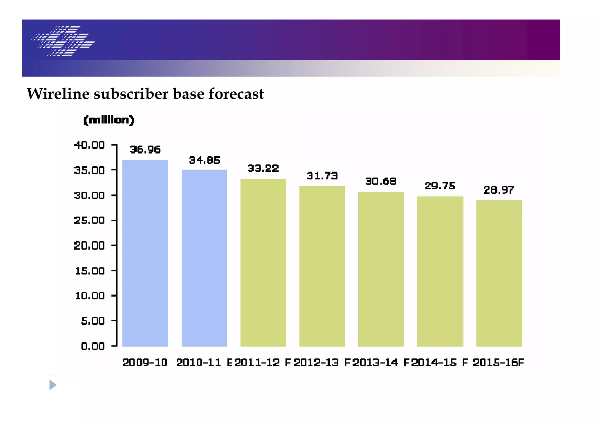Wireline subscriber base forecast
 