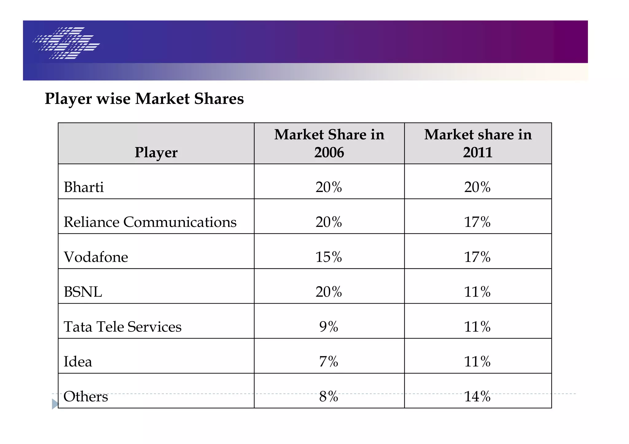 14%8%Others
11%7%Idea
11%9%Tata Tele Services
11%20%BSNL
17%15%Vodafone
17%20%Reliance Communications
20%20%Bharti
Market share in
2011
Market Share in
2006Player
Player wise Market Shares
 