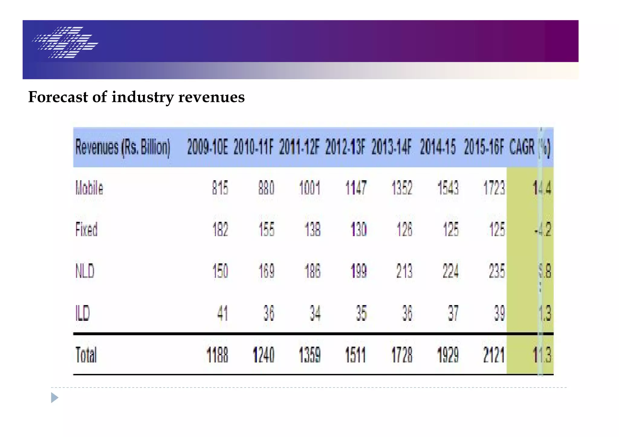 Forecast of industry revenues
 